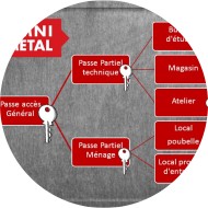 Organigramme contrôle d'accès aux locaux