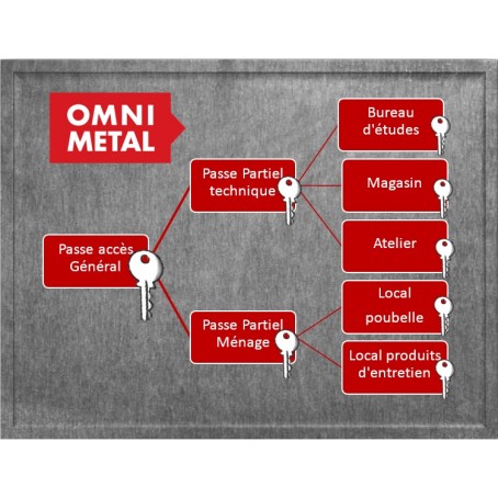 Organigramme contrôle d'accès aux locaux